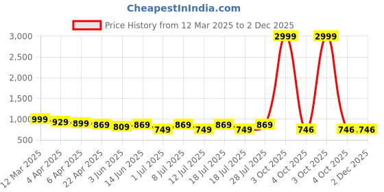 myntra.com Anouk Navy Blue Floral Printed Notch Collar Pure Cotton Tunic And Trouser anouk Price History Graph from 12 Mar 2025 to 2 Dec 2025