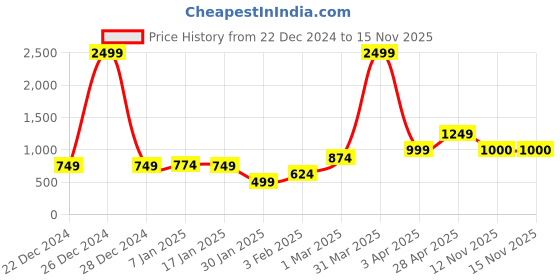 myntra.com Anouk Navy Blue Floral Printed Open Front Shrug anouk Price History Graph from 22 Dec 2024 to 14 Nov 2025