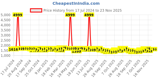 myntra.com Anouk Navy Blue Floral Printed Pure Cotton Straight Kurta & Trousers With Dupatta anouk Price History Graph from 17 Jul 2024 to 23 Nov 2025