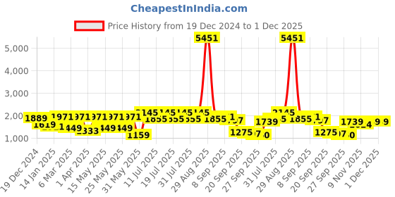 myntra.com Anouk Navy Blue Floral Printed Thread Work Pure Cotton Straight Kurta & Trouser & Dupatta anouk Price History Graph from 19 Dec 2024 to 1 Dec 2025