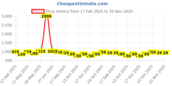 myntra.com Anouk Navy Blue Floral Printed V-Neck Pure Cotton Kurta With Trouser anouk Price History Graph from 17 Feb 2025 to 24 Nov 2025