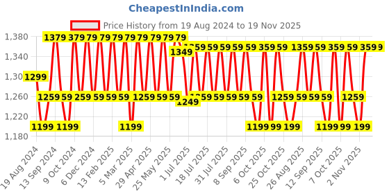 myntra.com Anouk Navy Blue Floral Printed Woven Design Block Print Zari Organza Saree anouk Price History Graph from 19 Aug 2024 to 19 Nov 2025