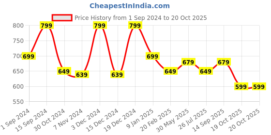 myntra.com anouk rustic Anouk Navy Blue Floral Silk Blend Dharmavaram Saree anouk rustic Price History Graph from 1 Sep 2024 to 20 Oct 2025