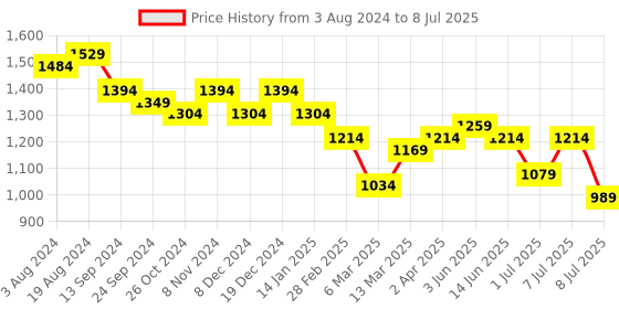 myntra.com Anouk Navy Blue Geometric Embroidered Sequinned Kurta with Pyjamas anouk Price History Graph from 3 Aug 2024 to 8 Jul 2025