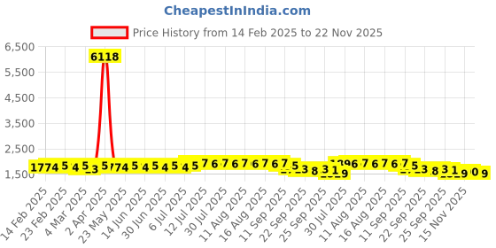 myntra.com Anouk Navy Blue Geometric Embroidered Sequinned Pure Cotton Straight Kurta With Pyjamas anouk Price History Graph from 14 Feb 2025 to 22 Nov 2025