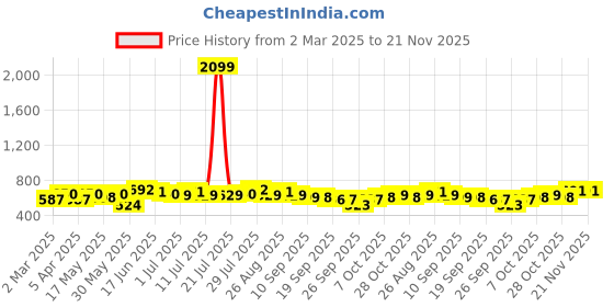 myntra.com Anouk Navy Blue Geometric Printed Boat Neck Straight Kurta anouk Price History Graph from 2 Mar 2025 to 20 Nov 2025