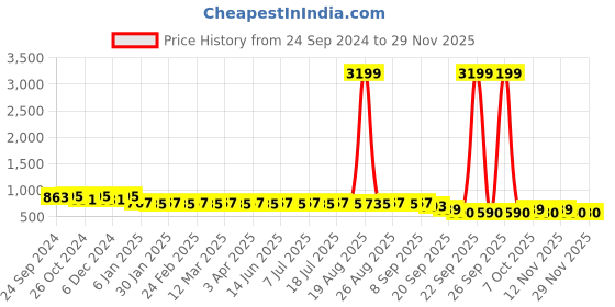 myntra.com Anouk Navy Blue Mirror Embellished Silk Cotton Kurta anouk Price History Graph from 24 Sep 2024 to 29 Nov 2025