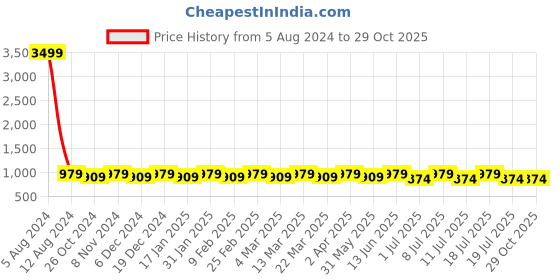 myntra.com Anouk Navy Blue Paisley Printed Band Collar Kurta With Trousers anouk Price History Graph from 5 Aug 2024 to 29 Oct 2025