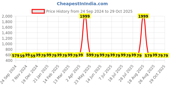 myntra.com Anouk Navy Blue Paisley Printed Band Collar Straight Kurta anouk Price History Graph from 24 Sep 2024 to 28 Oct 2025