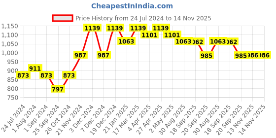 myntra.com Anouk Navy Blue Paisley Printed Mandarin Collar Straight Kurta & Trouser With Dupatta anouk Price History Graph from 24 Jul 2024 to 14 Nov 2025
