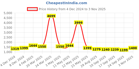 myntra.com Anouk Navy Blue Pathani Pure Cotton Kurta with Salwar anouk Price History Graph from 4 Dec 2024 to 3 Nov 2025