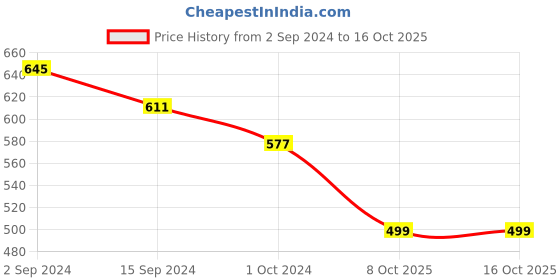 myntra.com Anouk Navy Blue Printed Box Clutch anouk Price History Graph from 2 Sep 2024 to 16 Oct 2025
