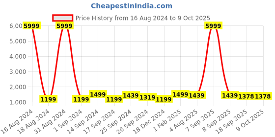 myntra.com Anouk Navy Blue Sequinned Satin Saree anouk Price History Graph from 16 Aug 2024 to 8 Oct 2025