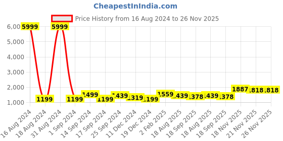 myntra.com Anouk Navy Blue Solid Satin Saree anouk Price History Graph from 16 Aug 2024 to 25 Nov 2025