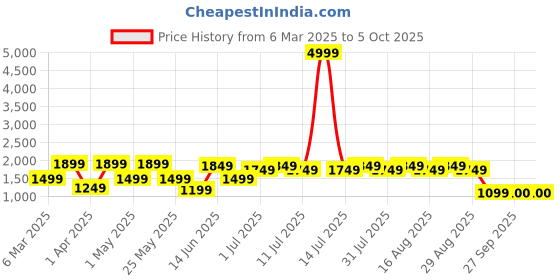 myntra.com Anouk Navy Blue Thread Work Straight Kurta With Trouser & Dupatta anouk Price History Graph from 6 Mar 2025 to 5 Oct 2025