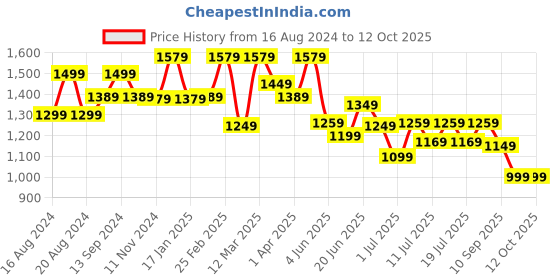 myntra.com Anouk Navy Blue Woven Design Embellished Sequinned Pure Georgette Saree anouk Price History Graph from 16 Aug 2024 to 11 Oct 2025