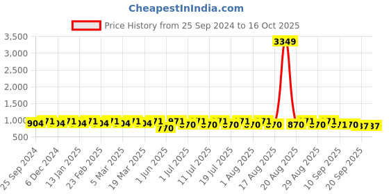 myntra.com Anouk Navy Blue Woven Design Mandarin Collar Silk & Cotton Nehru Jacket anouk Price History Graph from 25 Sep 2024 to 4 Oct 2025