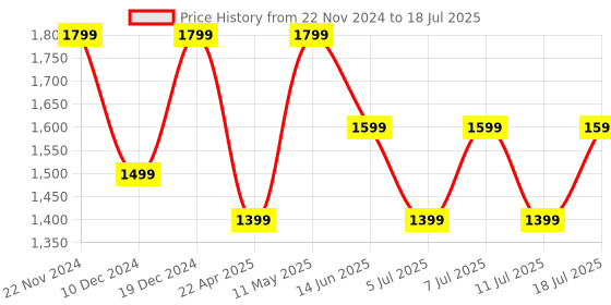 myntra.com Anouk Net Embellished Beads and Stones Party Saree anouk Price History Graph from 22 Nov 2024 to 18 Jul 2025