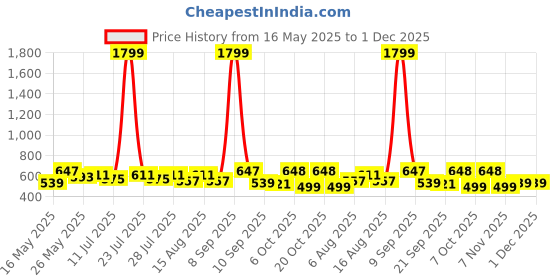 myntra.com Anouk Notch Neck Empire Gotta Patti A-Line Kurta anouk Price History Graph from 16 May 2025 to 1 Dec 2025