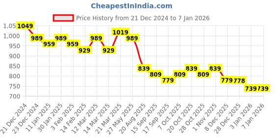 myntra.com Anouk Notch Neck Floral Embroidered Thread Work Straight Kurta anouk Price History Graph from 21 Dec 2024 to 5 Jan 2026