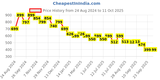 myntra.com Anouk Nude-Coloured Embellished T-Strap Flats With Backstrap anouk Price History Graph from 24 Aug 2024 to 10 Oct 2025