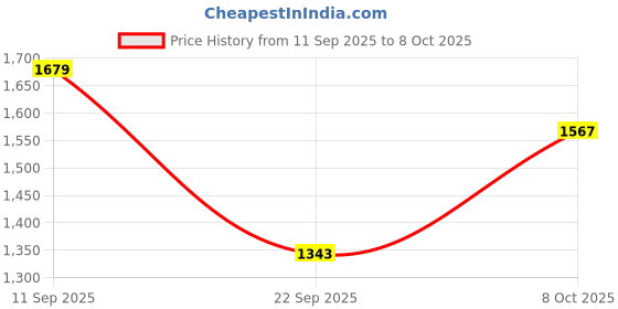 myntra.com Anouk Nude Printed Pure Chiffon Sarees anouk Price History Graph from 11 Sep 2025 to 8 Oct 2025
