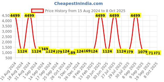 myntra.com Anouk Off White & Black Checked Pure Linen Saree anouk Price History Graph from 15 Aug 2024 to 7 Oct 2025