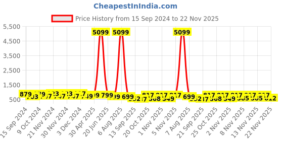 myntra.com anouk rustic Anouk Off White & Blue Ethnic Motifs Printed Saree anouk rustic Price History Graph from 15 Sep 2024 to 22 Nov 2025