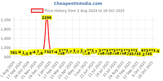 myntra.com Anouk Off White & Navy Blue Ethnic Digital Print Crepe A-Line Midi Dress With Belt anouk Price History Graph from 1 Aug 2024 to 18 Oct 2025