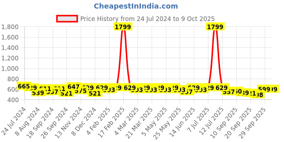 myntra.com Anouk Off-White & Red Geometric Patterned Shopper Tote Bag with Tasselled Detail anouk Price History Graph from 24 Jul 2024 to 8 Oct 2025