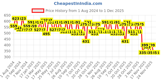myntra.com Anouk Off White Botanical Printed Mandarin Collar Pure Cotton Kurti anouk Price History Graph from 1 Aug 2024 to 1 Dec 2025