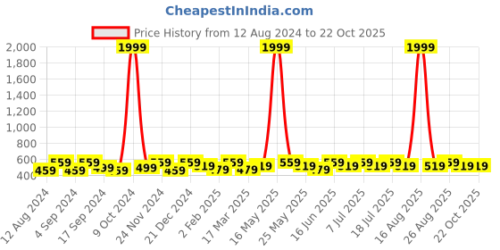 myntra.com Anouk Off White Dome Shaped Jhumkas Earrings anouk Price History Graph from 12 Aug 2024 to 21 Oct 2025