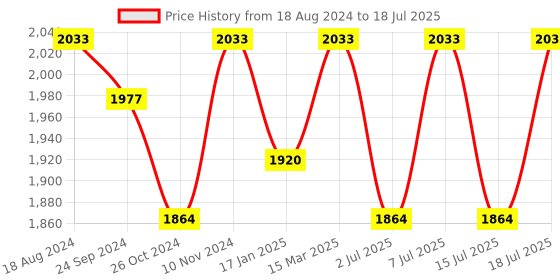 myntra.com Anouk Off White Embroidered Regular Sequinned Kurta with Pyjamas anouk Price History Graph from 18 Aug 2024 to 18 Jul 2025