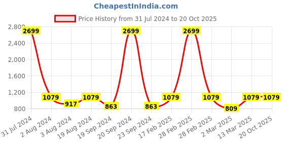 myntra.com Anouk Off-White Ethnic Embellished One Toe Block Heels anouk Price History Graph from 31 Jul 2024 to 20 Oct 2025