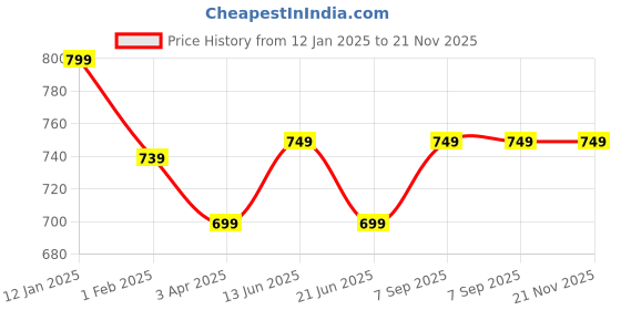 myntra.com anouk rustic Anouk Off White Ethnic Motifs Dabu Saree anouk rustic Price History Graph from 12 Jan 2025 to 21 Nov 2025