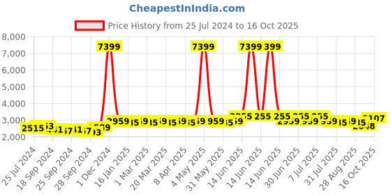 myntra.com Anouk Off White Ethnic Motifs Embroidered Chikankari Cotton Straight Kurta anouk Price History Graph from 25 Jul 2024 to 16 Oct 2025