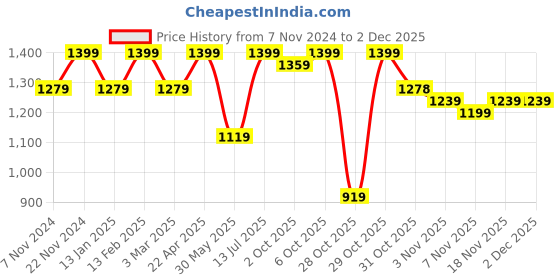 myntra.com Anouk Off White Ethnic Motifs Printed Regular Pure Cotton Kurta with Trousers anouk Price History Graph from 7 Nov 2024 to 30 Nov 2025
