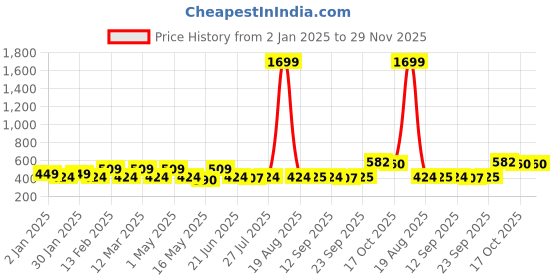 myntra.com Anouk Off White Floral Embroidered Mandarin Collar A-Line Kurta anouk Price History Graph from 2 Jan 2025 to 29 Nov 2025