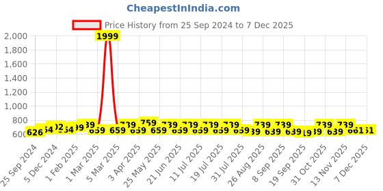 myntra.com Anouk Off White Floral Embroidered Thread Work Pure Cotton A-Line Kurti anouk Price History Graph from 25 Sep 2024 to 6 Dec 2025