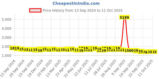 myntra.com Anouk Off White Floral Printed Angrakha Anarkali Kurta With Trouser & Dupatta anouk Price History Graph from 13 Sep 2024 to 10 Oct 2025