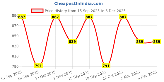 myntra.com Anouk Off-White Floral Printed Mandarin Collar Linen Straight Kurti anouk Price History Graph from 15 Sep 2025 to 6 Dec 2025