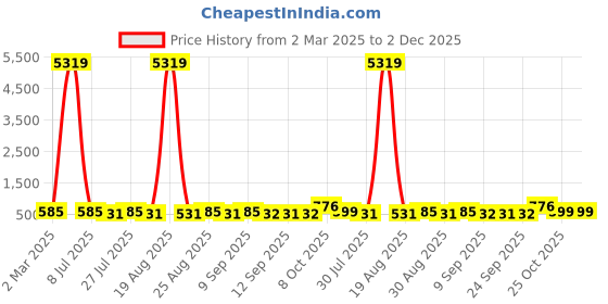 myntra.com Anouk Off-White Floral Printed Notch Neck A-Line Kurta anouk Price History Graph from 2 Mar 2025 to 1 Dec 2025