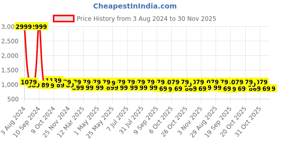 myntra.com Anouk Off White Floral Printed Puff Sleeves Belted A-Line Midi Dress anouk Price History Graph from 3 Aug 2024 to 30 Nov 2025