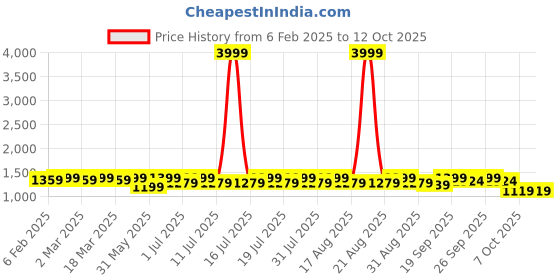 myntra.com Anouk Off White Geometric Embroidered Chikankari Straight Kurta With Pyjama anouk Price History Graph from 6 Feb 2025 to 12 Oct 2025