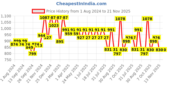 myntra.com Anouk Off White Geometric Printed Pure Cotton Straight Kurta with Trousers anouk Price History Graph from 1 Aug 2024 to 21 Nov 2025
