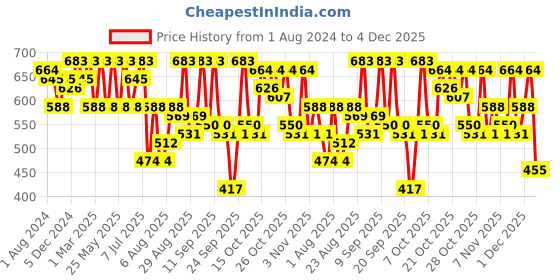 myntra.com Anouk Off White Printed Mandarin Collar Cotton Straight Kurta anouk Price History Graph from 1 Aug 2024 to 4 Dec 2025