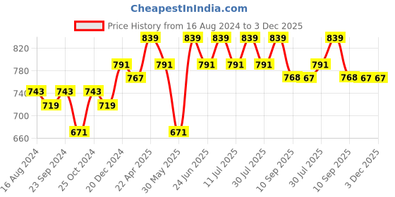 myntra.com Anouk Off White Tropical Printed Mandarin Collar Shirt Dress anouk Price History Graph from 16 Aug 2024 to 2 Dec 2025