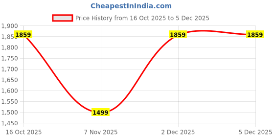 myntra.com Anouk Olive Embellished Pure Georgette Sarees anouk Price History Graph from 16 Oct 2025 to 5 Dec 2025