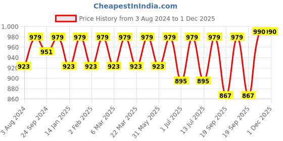 myntra.com Anouk Olive Ethnic Woven Design Straight Kurta with Pyjamas anouk Price History Graph from 3 Aug 2024 to 30 Nov 2025