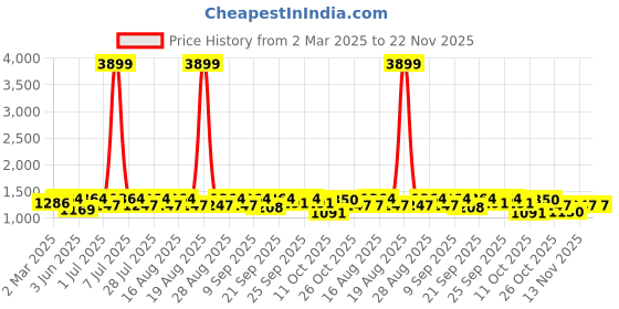 myntra.com Anouk Olive Geometric Embroidered Sequinned Mandarin Collar Straight Kurta With Trousers anouk Price History Graph from 2 Mar 2025 to 22 Nov 2025